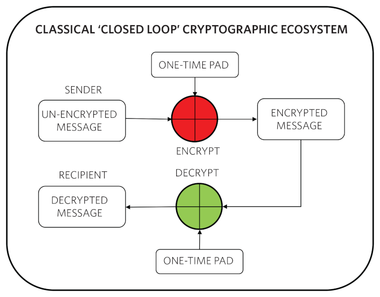 1. A classical closed-loop cryptographic system uses one-time pad as an encryption technique.