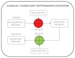 1. A classical closed-loop cryptographic system uses one-time pad as an encryption technique. 1. A classical closed-loop cryptographic system uses one-time pad as an encryption technique.