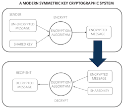 2. A modern symmetric key cryptographic system provides a greater level of security. 2. A modern symmetric key cryptographic system provides a greater level of security.