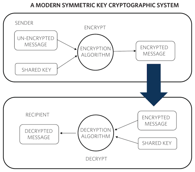 2. A modern symmetric key cryptographic system provides a greater level of security.