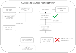 3. Encryption ensures information is kept confidential. 3. Encryption ensures information is kept confidential.