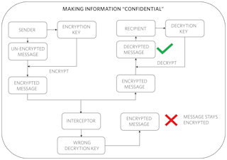 3. Encryption ensures information is kept confidential.