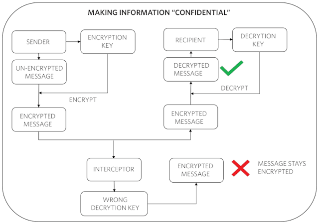 3. Encryption ensures information is kept confidential.