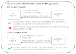 4. Identification and authentication, basic concepts of cryptography, shown in a simple example. 4. Identification and authentication, basic concepts of cryptography, shown in a simple example.