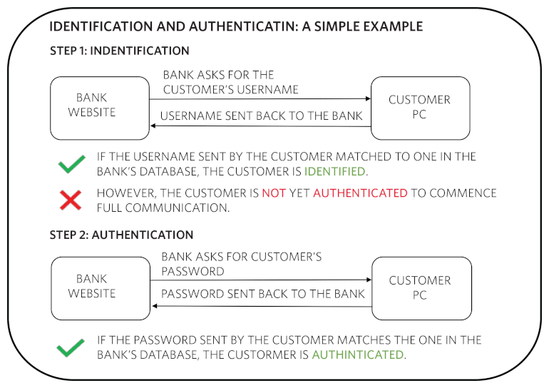4. Identification and authentication, basic concepts of cryptography, shown in a simple example.