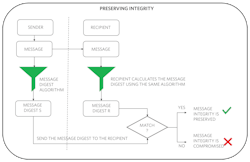 5. Using a message digest helps both a sender and recipient to preserve integrity. 5. Using a message digest helps both a sender and recipient to preserve integrity.