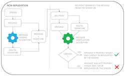 6. The non-repudiation process includes digital signature generation, transmission and verification. 6. The non-repudiation process includes digital signature generation, transmission and verification.