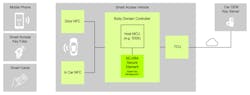 Through a combination of NFC and digital security technologies, NXP's Digital Key Solution brings car-key functionality to a wider scope of devices. (Source: NXP Semiconductor) Through a combination of NFC and digital security technologies, NXP's Digital Key Solution brings car-key functionality to a wider scope of devices. (Source: NXP Semiconductor)