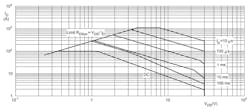 3. This represents the safe operating area for the Nexperia PSMN2R0-30YLE power MOSFET, TMB = 25°C. (Courtesy of Nexperia) 3. This represents the safe operating area for the Nexperia PSMN2R0-30YLE power MOSFET, TMB = 25°C. (Courtesy of Nexperia)