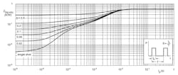 4. The plot illustrates transient thermal impedance for the Nexperia PSMN2R0-30YLE power MOSFET. (Courtesy of Nexperia) 4. The plot illustrates transient thermal impedance for the Nexperia PSMN2R0-30YLE power MOSFET. (Courtesy of Nexperia)