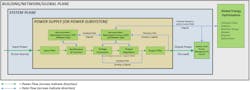 1. Block diagram overview of the power-supply design control plane hierarchy. 1. Block diagram overview of the power-supply design control plane hierarchy.