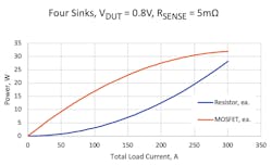 5. The plot shows MOSFET and sense-resistor power versus load current. 5. The plot shows MOSFET and sense-resistor power versus load current.