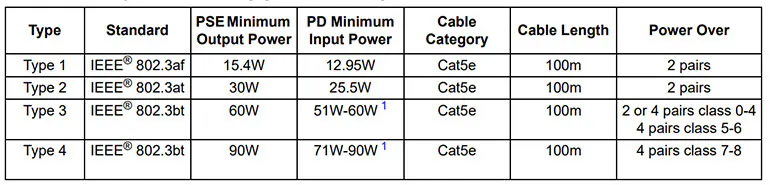 Pse Class What’s the Difference in Power over Ethernet—Now and Then? | Electronic ...