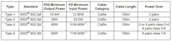 PD input power can reach up to 60 W for Type 3 and up to 90 W for Type 4 PSE/PDs, as long as the channel length is known. PD input power can reach up to 60 W for Type 3 and up to 90 W for Type 4 PSE/PDs, as long as the channel length is known.