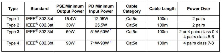 PD input power can reach up to 60 W for Type 3 and up to 90 W for Type 4 PSE/PDs, as long as the channel length is known.