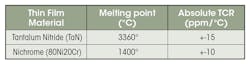 The table illustrates characteristics of common thin-film resistor materials. The table illustrates characteristics of common thin-film resistor materials.