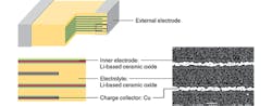 1. This cross-section of a ceramic solid-state battery reveals that a solid ceramic electrolyte is used in place of a liquid electrolyte. 1. This cross-section of a ceramic solid-state battery reveals that a solid ceramic electrolyte is used in place of a liquid electrolyte.