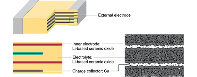 1. This cross-section of a ceramic solid-state battery reveals that a solid ceramic electrolyte is used in place of a liquid electrolyte.