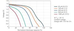 2. Typical discharge characteristics of a ceramic solid-state battery. 2. Typical discharge characteristics of a ceramic solid-state battery.