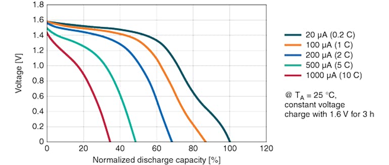 2. Typical discharge characteristics of a ceramic solid-state battery.
