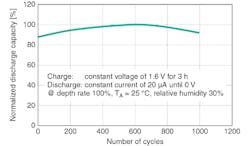 3. Shown are the typical cycle characteristics of ceramic solid-state battery. 3. Shown are the typical cycle characteristics of ceramic solid-state battery.