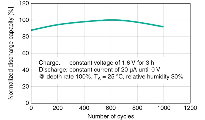3. Shown are the typical cycle characteristics of ceramic solid-state battery.
