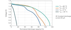 4. Typical temperature characteristics of a ceramic solid-state battery. 4. Typical temperature characteristics of a ceramic solid-state battery.