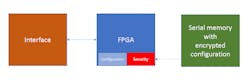 1. A RAM-based FPGA downloads its configuration from a remote device, typically a serial flash-memory device. 1. A RAM-based FPGA downloads its configuration from a remote device, typically a serial flash-memory device.