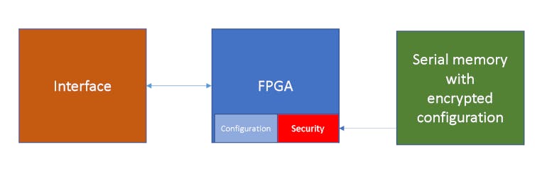 1. A RAM-based FPGA downloads its configuration from a remote device, typically a serial flash-memory device.