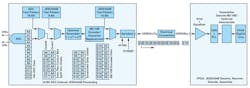 1. JESD204B link diagram for one ADC to an FPGA through one lane. 1. JESD204B link diagram for one ADC to an FPGA through one lane.