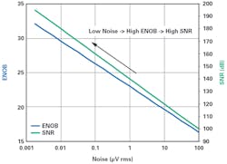 1. The relationship of noise versus ENOB and SNR.