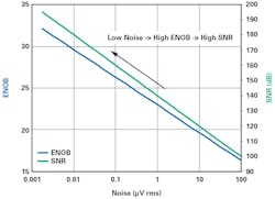 1. The relationship of noise versus ENOB and SNR.