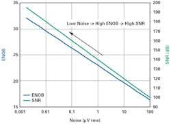 1. The relationship of noise versus ENOB and SNR. 1. The relationship of noise versus ENOB and SNR.