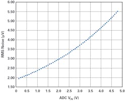 2. The relationship of ADC VIN and rms system noise. VREF is set to LTC6655-5. 2. The relationship of ADC VIN and rms system noise. VREF is set to LTC6655-5.