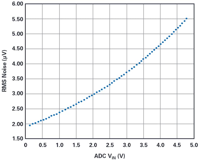 2. The relationship of ADC VIN and rms system noise. VREF is set to LTC6655-5.