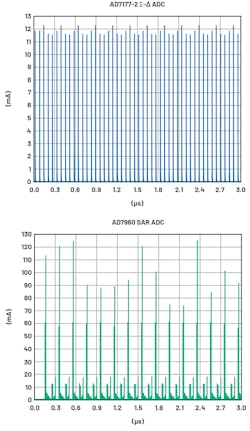 4. Shown is the AD7177-2 and AD7980 simulated dynamic reference current response. 4. Shown is the AD7177-2 and AD7980 simulated dynamic reference current response.