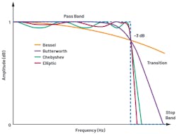 8. Filter amplitude response examples. 8. Filter amplitude response examples.