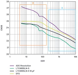 14. This plot compares ODR versus ENOB. 14. This plot compares ODR versus ENOB.