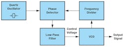 1. A phase-locked loop (PLL) is a feedback system that combines a voltage-controlled oscillator (VCO) and a phase detector.
