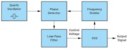 1. A phase-locked loop (PLL) is a feedback system that combines a voltage-controlled oscillator (VCO) and a phase detector. 1. A phase-locked loop (PLL) is a feedback system that combines a voltage-controlled oscillator (VCO) and a phase detector.