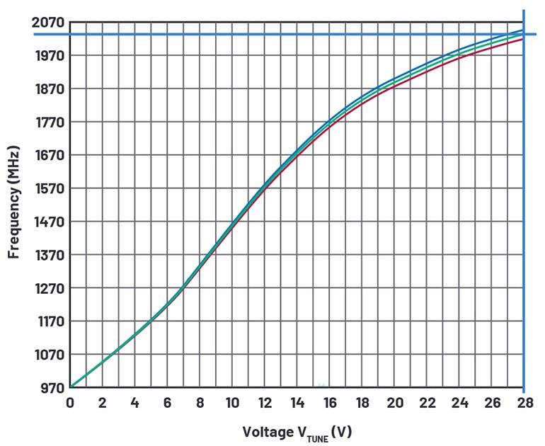 3. The plot compares the control voltage to the frequency of Synergy Microwave&rsquo;s component.