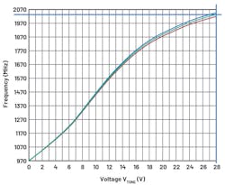 3. The plot compares the control voltage to the frequency of Synergy Microwave’s component. 3. The plot compares the control voltage to the frequency of Synergy Microwave’s component.