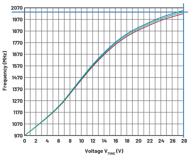 3. The plot compares the control voltage to the frequency of Synergy Microwave&rsquo;s component.