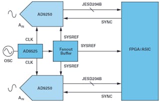 Inter-device sample skews can be aligned with known determinism across a system like that shown here, which includes the AD9250, AD9525, and an FPGA.