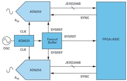 Inter-device sample skews can be aligned with known determinism across a system like that shown here, which includes the AD9250, AD9525, and an FPGA. Inter-device sample skews can be aligned with known determinism across a system like that shown here, which includes the AD9250, AD9525, and an FPGA.