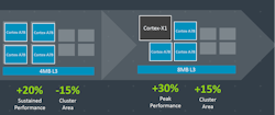 1. The Cortex-A78/Cortex-A55 combination uses 15% less space while delivering 20% more performance. However, swapping the Cortex-A78 core for a new Cortex-X1 will bump peak performance up to 30%. It’s a bit bigger, though. 1. The Cortex-A78/Cortex-A55 combination uses 15% less space while delivering 20% more performance. However, swapping the Cortex-A78 core for a new Cortex-X1 will bump peak performance up to 30%. It’s a bit bigger, though.