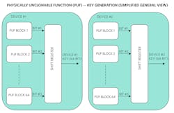 1. Shown are two devices and their PUF key generation blocks. 1. Shown are two devices and their PUF key generation blocks.