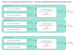 2. Here, PUF data bit generation uses ring oscillators.