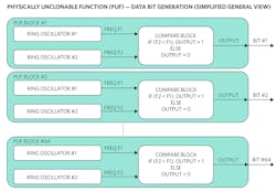 2. Here, PUF data bit generation uses ring oscillators. 2. Here, PUF data bit generation uses ring oscillators.
