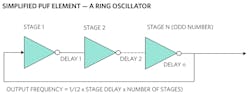3. A simplified PUF element-ring oscillator is constructed from an odd number of inverters. 3. A simplified PUF element-ring oscillator is constructed from an odd number of inverters.